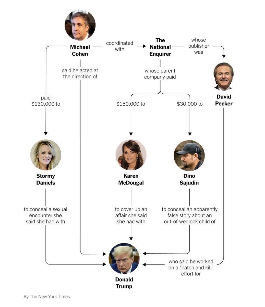 lesleyabravanel's tweet photo. The relationships of principals involved in Trump's coordination of hush money payments are a perfect representation of the election interference he's being accused of. #TruthOrTrump https://t.co/dMZvgTzs8B