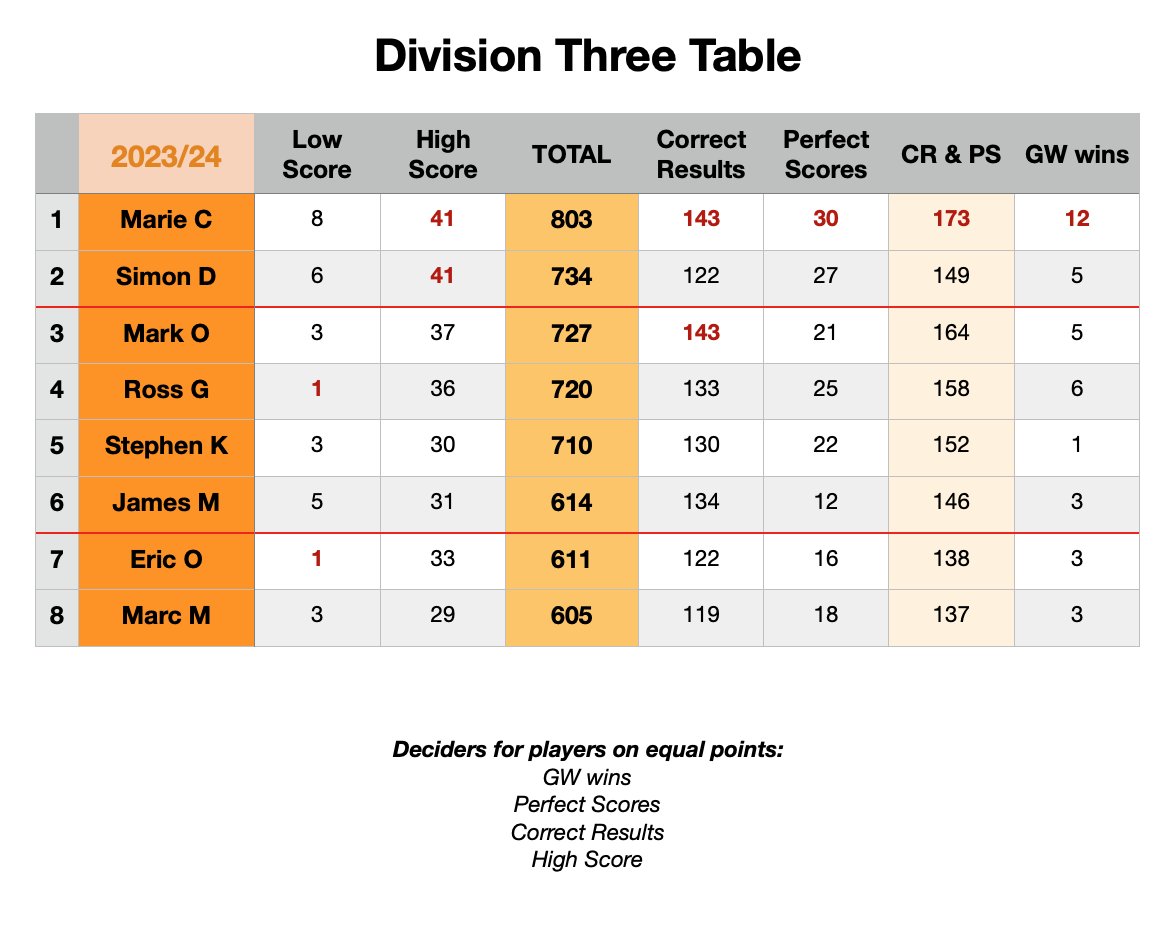 Her 12th GW win of the season leaves @mariecrowe 69 points ahead of SimonD in 2nd place while @obrienmark continues his pursuit of a promotion place and is just 7 off the top-2. At the other end @DoctorDragneel is out of the relegation places, leaving @Eric_O_Brien 3 off safety.