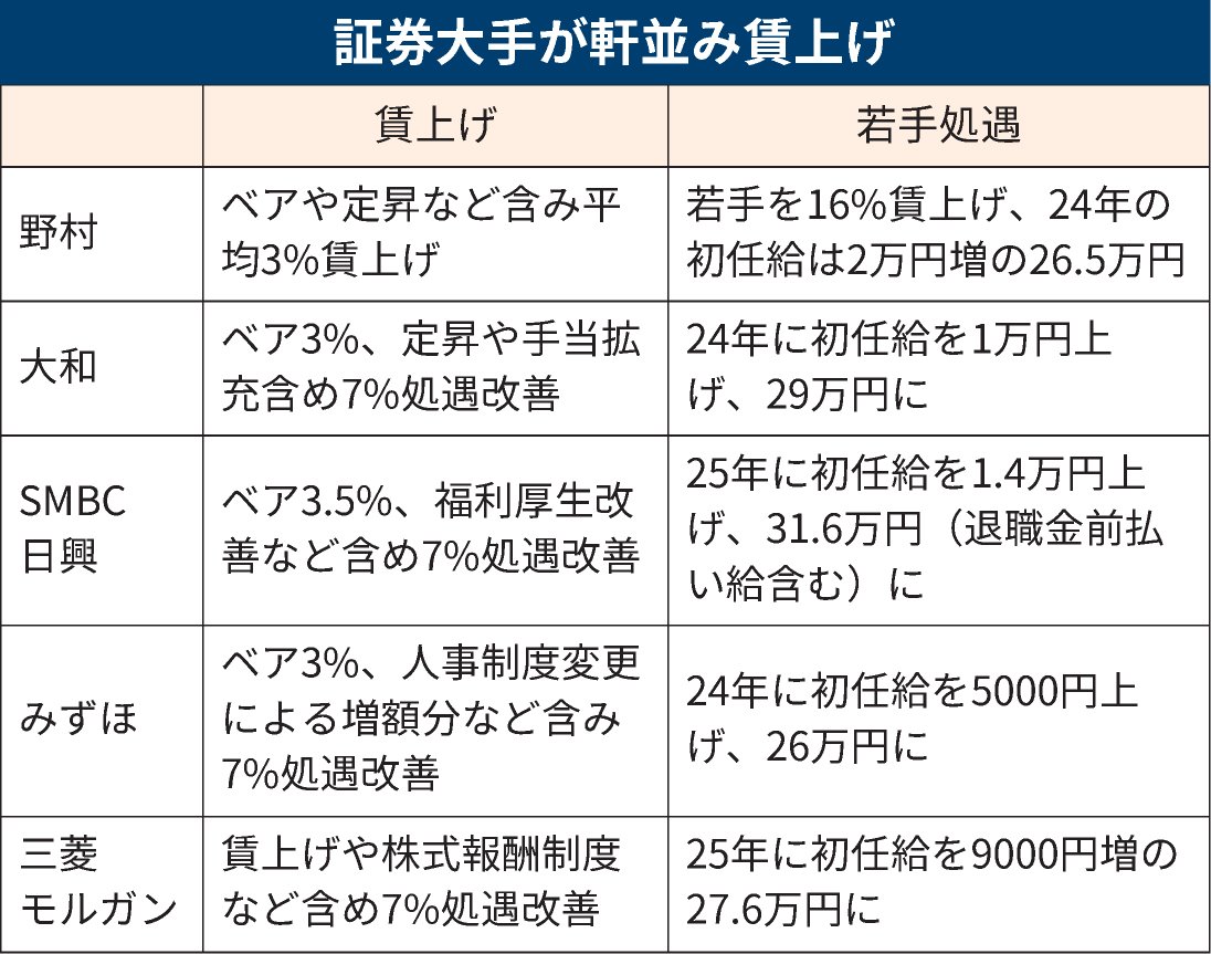 証券大手、賃上げで足並み　SMBC日興はベア3.5%
nikkei.com/article/DGXZQO…