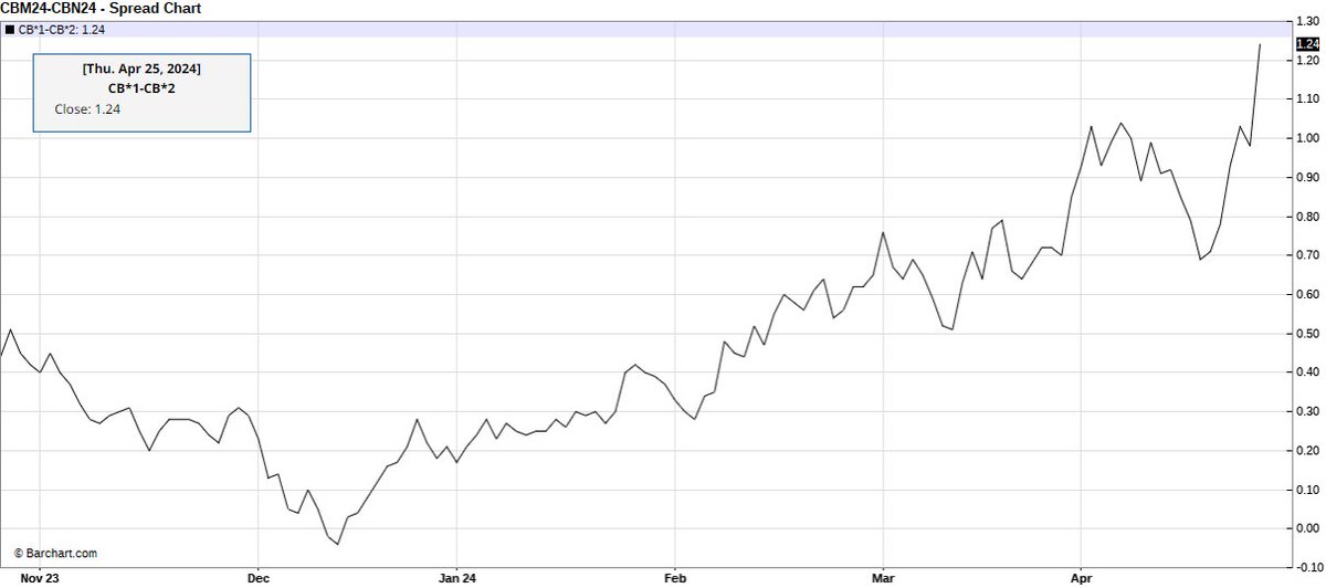 The Brent front-month timespread is tightening strongly. I keep thinking about it, but it doesn't seem to be this tight yet... 

Makes me wonder if I have a bearish bias or if there is something I'm not seeing. Who's buying crude oil in a hurry?

#oott #com