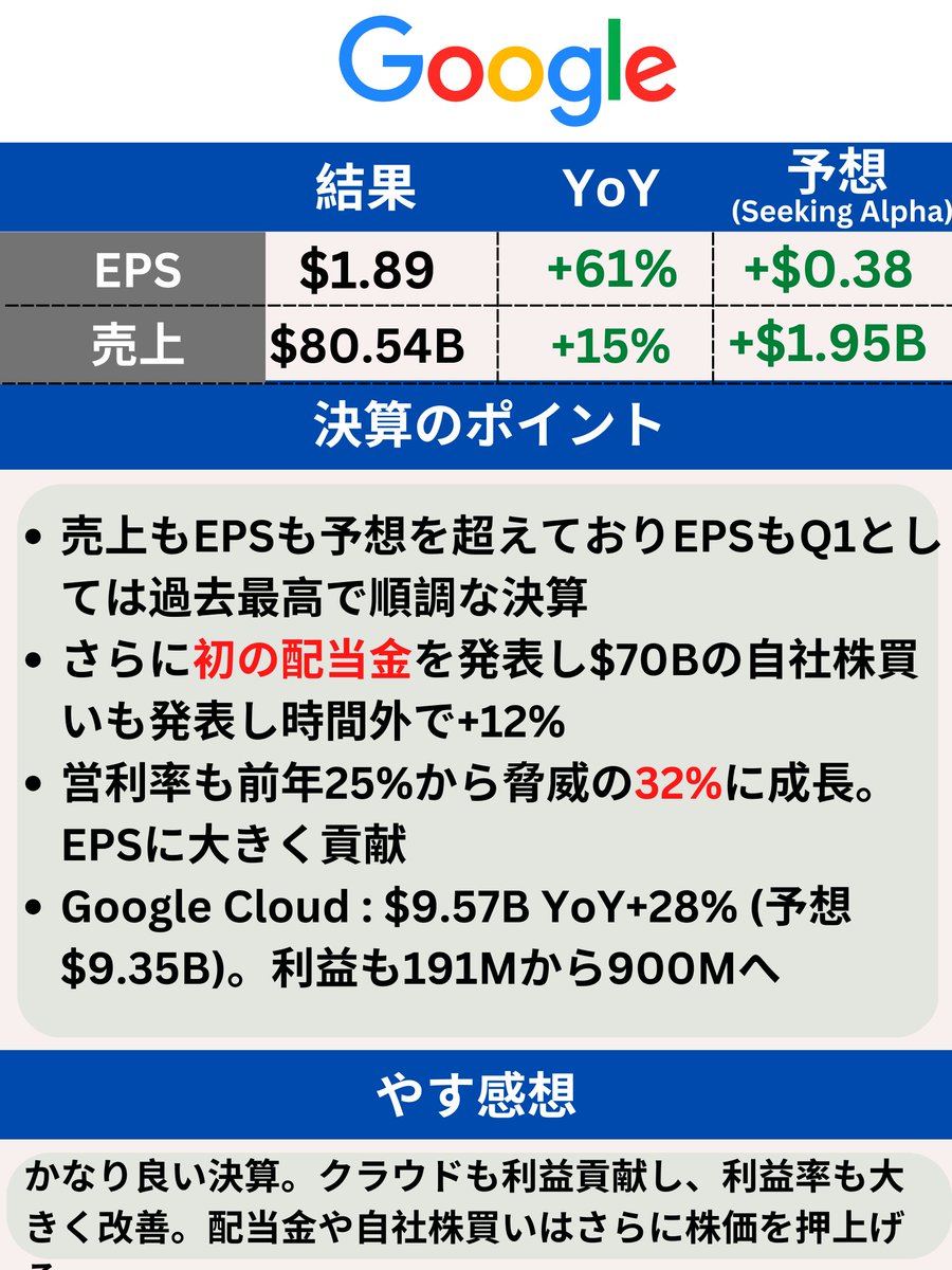 YasLovesTech's tweet photo. [決算速報] $GOOGL : 全体感としては、EPSも大幅にビートし、売上も予測をオーバー。その上、初の配当金の発表と$70Bにも及ぶ自社株買いで相場の雰囲気を吹っ飛ばしてくれました。脅威の時間外+12%です。相場に流れが悪かっただけに参加されてる方は皆 $GOOGL に感謝しないといけないですね

決算概要

・売上 :$80.54B YoY+15% ( 予想 $1.95B )
・EPS :$1.89 YoY+61% ( 予想 $0.35 )
・YouTube: $8.09B YoY +20%( 予想 + 0.37B )
・Cloud : $9.57B YoY+28% ( 予想 +0.22B )

昨年はコストだけが増加し、売上が成長しないことでEPSが大幅に減りましたが、今年はコストがそれほど増えずに売上が+15%も伸びたことでEPSが大きく成長してます。また、最近成長が陰ってきたYouTubeやCloudも再び成長が加速してきて、良い兆しと言えます。単にGoogleが良いだけでなく、広告市場全体が堅調ということ自体も良いニュースだと思います。

フィナンシャル概要

こちらがフィナンシャルのハイライトになるのですが、特に大きく目を引くのが営業利益率が25%から32％まで伸びていることでしょう。昨今、インフレやら高金利やらで利益率が横ばいだけでもよくやったと言えるレベルの決算で7%も改善するのは驚きです。それが最終的にEPSが+61%も成長する結果となっています。同時に $70B の自社株買いも発表しているので、市場に出回る株式数が減るわけですから、１株利益であるEPSは、さらに上昇していくでしょう。自社株買いで時間外でプラスで反応するのはそういった思惑が働きます。

項目別になります。

・検索広告等: $46.15B YoY +14%
・YouTube: $8.09B YoY +20%( 予想 + 0.37B )
・Cloud : $9.57B YoY+28% ( 予想 +0.22B )

注目すべき主要な項目はすべて二桁成長をしていて非常に堅調だと言えます。特に、YouTubeは確か昨年10％以下まで落ちてたと思うので、すごい復活です。TiktokのBANが影響してるかもしれませんね。

そして、伸びてこれば大きな利益を生み出すクラウドもしばらく成長減が続いてきましたが、+28%という数字は久々に加速したのではないかと思います。おそらくですが、AIによるデータセンターの使用が加速していると思うので $NVDA や $AMZN にも良い影響になると思います。

また注目すべきは、昨年より従業員が19万人から18万人に減っていることです。昨年の今頃は $GOOGL はメタボ決算で苦しんでおり、リストラをどんどん進めていました。日本でも話題になりましたね。不要な社員を削った結果、コスト圧縮ができたのはもちろん、売上まで大きく成長して利益率が大きく伸びる結果となりました。まじでリストラされた社員の生産性は何やってたの状態です。アメリカ企業はこれができるから強いですね。日本もほんと雇用規制の緩和進めた方がいいですまじで。人手不足の売手市場の今なら解雇も以前ほど問題にはならないでしょう

そして、利益の項目です。広告系サービスの利益が21.7B -> 27.8B (+28%)も伸びたのは素晴らしいのですが、目を見張るのはCloudでしょう。

確か、2年前くらいまでは赤字続きでコストセンターでした。半年前くらいから徐々に黒転し初めて、今回の決算から明確に利益貢献するようになりました。規模はまだまだ $0.9Bですが、これが今後も伸びてくると利益には相当心強いです。Amazonも利益の大半をAWSが生み出していることを考えれば、Cloudの黒字化、そしてここの伸びは売上以上にGoogleの利益構造に非常に重要です。これが2-3Bまで伸びてくれはGoogleの株価はさらに一段伸びていくことでしょう。

株価の妥当性

こちらは上に株価、下に12ヶ月先のEPSをベースにしたPERになります。決算前まではPERは24と、めちゃくちゃ高いわけではないですが、最近の金利を考えればこんなところだよねという数値感でした。

今回の決算のEPS $1.89をベースに向こう12ヶ月の予想EPSを足し上げると7.18になります。25日の終値は156になりますが、決算直後に更新されたEPSをもとに計算するとPERは21ということになります。確かに、21であれば決算が好調なことも加味すれば非常んい魅力的なPERに見えてきます。

ただ、時間外で175まで急騰したことによって、一気にPERは24まで押し戻されてしまいました(笑)。時間外に+12%も上がってなんとなく怖いと思うかもしれませんが、株価的には非常に論理的で妥当な動きです。ただ単に決算前のPER24が決算直後に21に急落して、一瞬で24まで巻き戻っただけです。

決算直後の情報をベースにしたら、 $GOOGL の株価はこれ以上は上がりにくいということになりますが、今後 $70B にも及ぶ自社株買いもあるし、この決算を受けてアナリストの上方修正も入っていくと思うので、その分は緩やかに上昇していくことが期待されます。

所感

最後に所感です。目の覚める決算で本当に今の相場の憂鬱な雰囲気を吹き飛ばしてくれる見事な決算ということに尽きます。去年まではリストラでなんとか利益を確保しているというイメージが強かったのですが売上成長+15%、利益成長+61%。そして足元のクラウドとYouTubeの再加速。文句ないでしょう。

ただ、唯一心配なのは、向こう1−３年くらいはクラウドを中心に利益を伸ばしていけばいいのですが、その先のビジネスが見えないことです。AIにしろXRにしろ自動運転にしろ、やや将来の世代のビジネスが見えにくい印象が強いです。クラウドやYouTubeが成長を維持しているうちに早く次のビジネスの種を見つけたいですね。

$GOOGL の株を買うかと言われれば、私は $FNGS ( Fang+) を多く持っているので、特に $GOOGL を単体で買うことはしません。しかし、個別で投資するにしてもそれほど悪くない銘柄かなという印象はあります(各個人の責任でお願いします)。先述しましたが、今後どんどん自社株買いやアナリストの上方修正が入ってくることによって、大きく伸びることはないかもしれませんがゆっくりとした成長は期待できるのではないでしょうか

GoogleのEPSの成長は今後数年にかけて+15%程度と予想されています。この程度であれば、特に個別株で持つほどではないかなという印象ですが、明日以降アナリストの上方修正がどれだけ入ってくるか楽しみですね。

【お願い】

ここまで読んでいただいて、役に立ったと思っていただければ、いいねとRTで応援いただけると非常に励みになります。またPatreonでもコンテンツを投稿してますので、そちらの無料メンバー会員もよろしくお願いします。こちらの方が画像が多いです。

https://t.co/iYNsedc6JI
