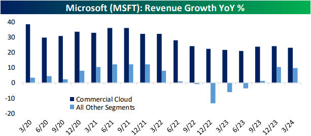 Microsoft revenues were 2% higher than expected with all units beating consensus. Read more in tonight's Closer: bespokepremium.com/interactive/po…