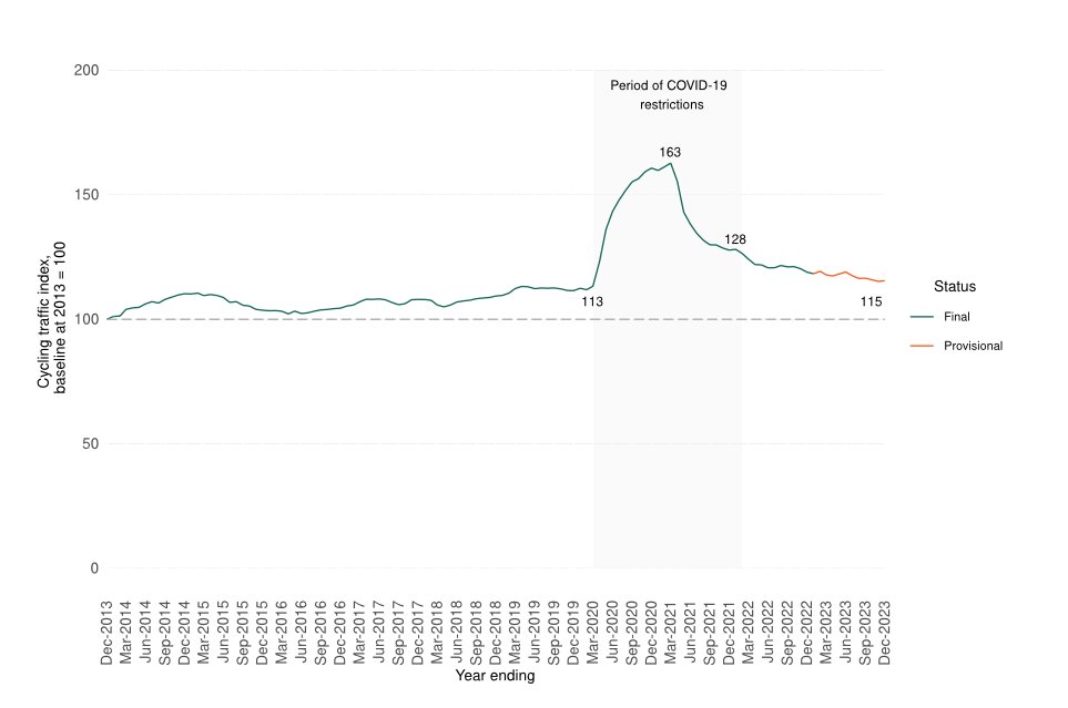 Official Statistics Show Bicycling Stagnation In England forbes.com/sites/carltonr…