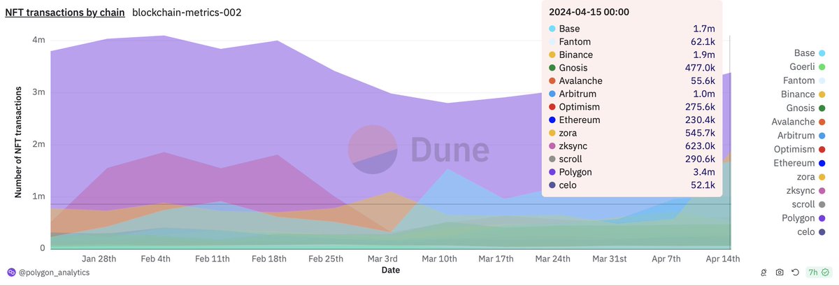 .<a href="/0xPolygon/">Polygon | POL</a> is the leading EVM chain by number of NFT transactions.

Transactions counted here are those that involve NFT transfers only, where they counted the number of distinct hashes in the ERC721 and ERC1155 tables.

This highlights that <a href="/0xPolygon/">Polygon | POL</a>'s NFT ecosystem is the
