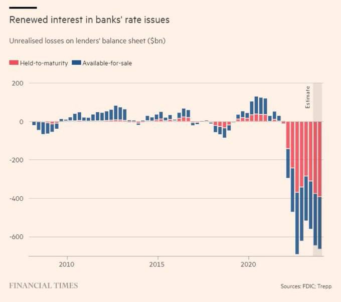 US Banks Unrealized Losses 👀

A chart to visualize the destruction caused by the Fed.

U.S. Banks finished the year with almost $400 billion of unrealized losses on held-to-maturity assets