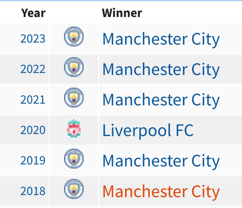 Man City are about to make it 6 PL titles in the last 7 years. They always criticised the Bundesliga for it. All Premier League clubs were terrible in Europe as well this season.