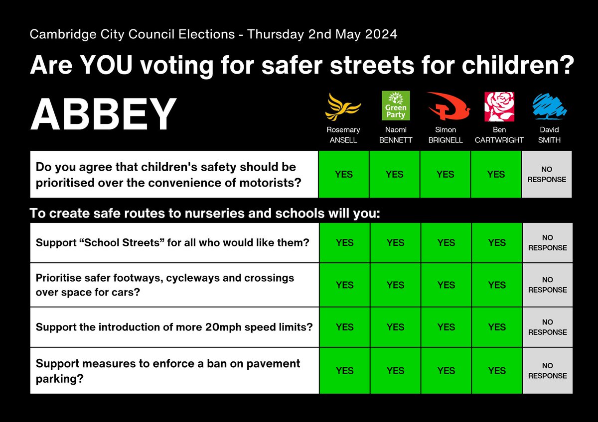 My response to @CamSafeStreets questionnaire on my blog 👇 simonbrignell.substack.com/p/response-to-…