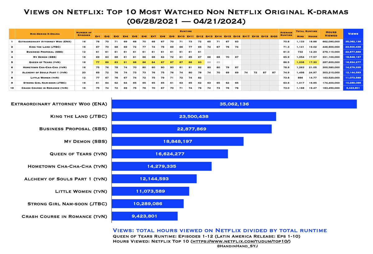 #BusinessProposal ranks 3rd in the most watched non-Netflix original k drama series. This data was taken over 3 years, and it's still holding firm.  It also won many awards - couple and individual acting.  
I'm still bewildered why so many of Hyoseop's fans ignore it.…