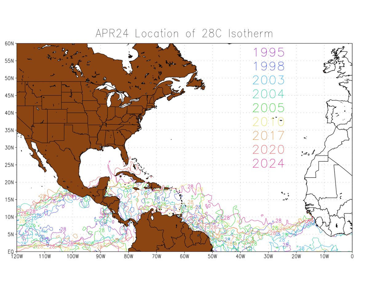 The spatial plots of the 26C isotherm are a nice way to visualize the progression of SSTs that support TC genesis. 2024 only really comparable to 2010 and 2005 at this point. Using 28C (approx. threshold for major hurricane), 2024 is really in a league of its own out in the MDR.