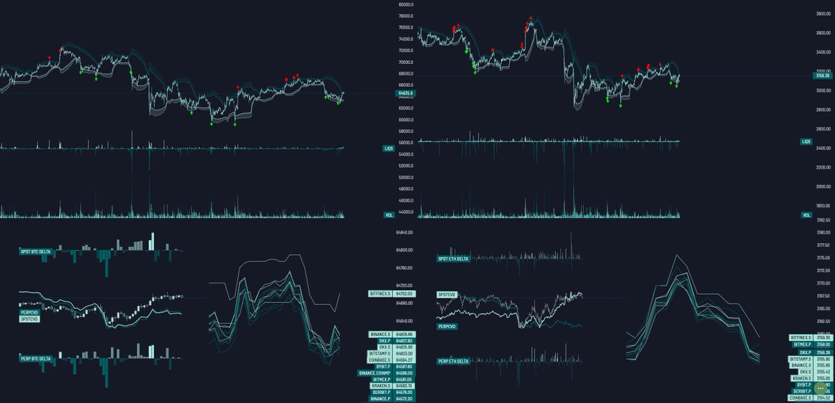 Hey frens, I made a template for AGGR(hi nerds), and included an indicator which was already available in community section but I fine-tuned it to my liking so it gives signals very similar to my way of trading. Other than that it gives a small but efficient data for both $BTC…