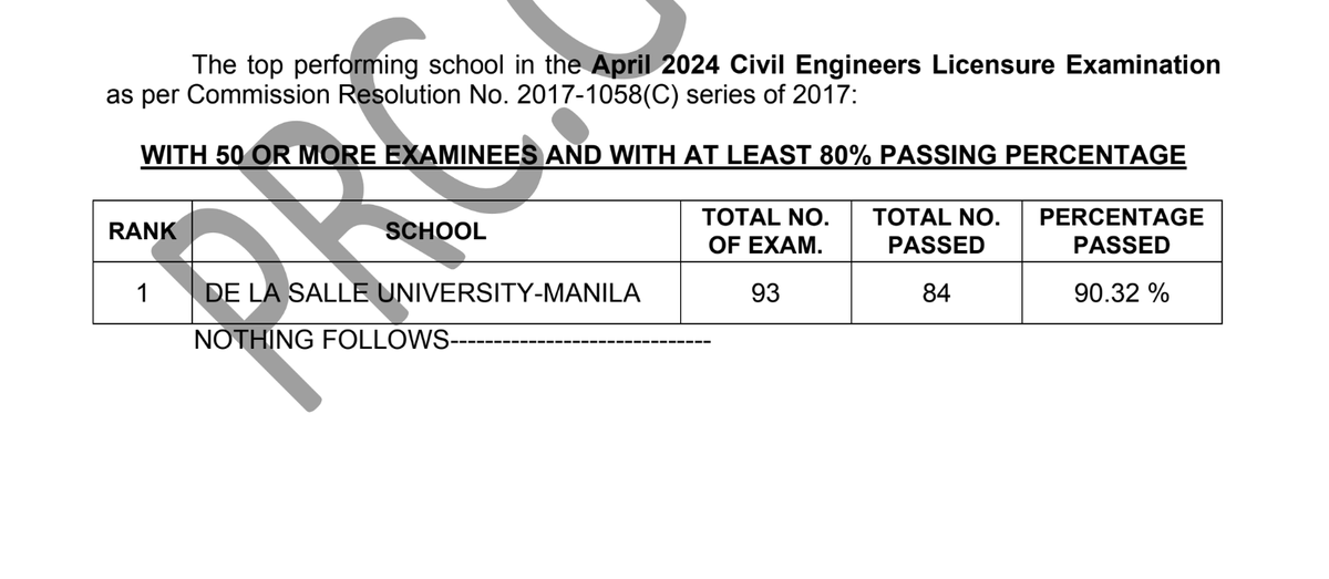 𝑻𝑶𝑷 𝑺𝑪𝑯𝑶𝑶𝑳: April 2024 Civil Engineer board exam results ✅List: thesummitexpress.com/2024/04/april-… ~ Source: PRC Official