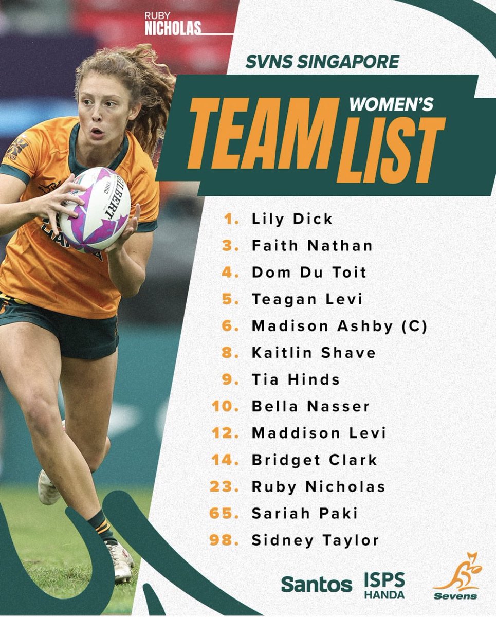 RUGBY 7s:
Captain Charlotte Caslick and Olympic gold medallist Sharni Smale are not making the trip to Singapore as the Aussies have a top 2 finish secured and they have niggling injuries. Maddie Ashby to captain for the first time!
