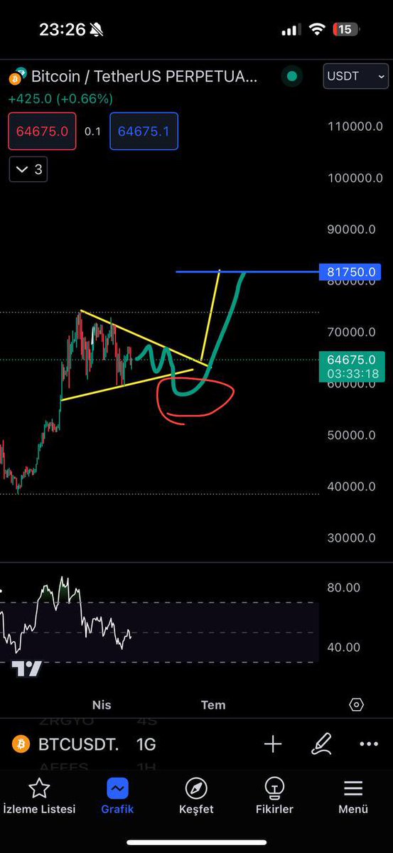 #BTC Bu günlük. 3 dkda gelecek bişey değil ancak bu flama çalışacaksa yukarı aşağı yukarı aşağı yapacak. Genelde Aşağı fakeout yapmadan yukarı gitmez. Benim orta vade görüşüm bu şekilde