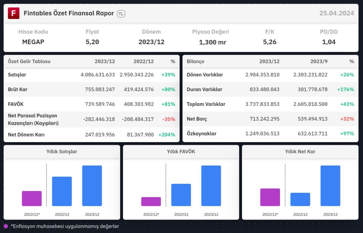 #megap ; güncel görünüm ve bilanço özeti..