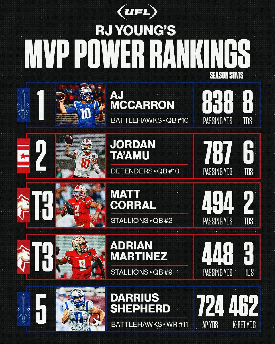 What do you think of @RJ_Young's latest MVP Power Rankings ⬇️