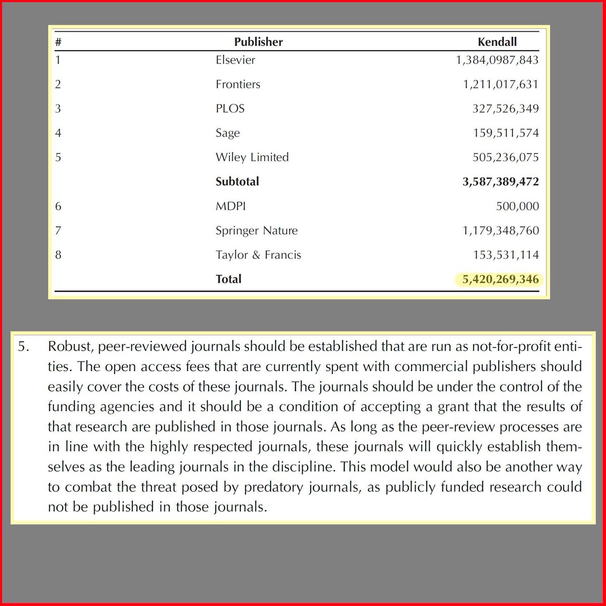 Just about published a paper (buff.ly/3Ww75MT) where I estimate that 8 publishers received USD $5.420 billion in article processing charges. Later, I suggest that these funds could be better spent by the funding agencies setting up their own journals. Thoughts?