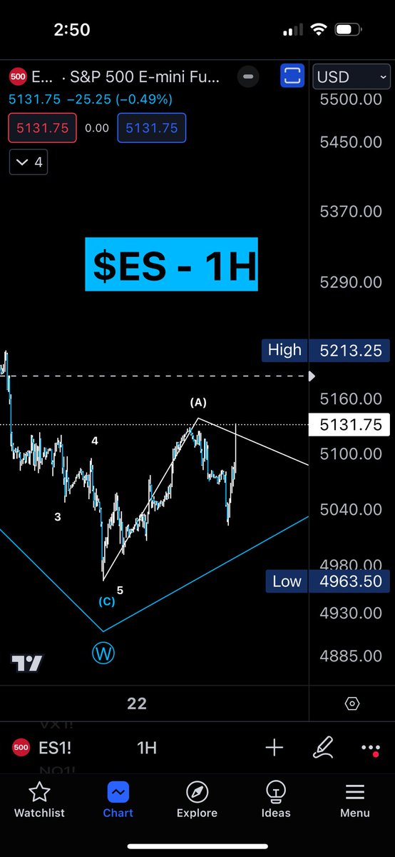 my $ES count doesn’t seem to be it. we rocketed into that close/AH. if PCE data comes in cool, may the lord have mercy on the bears and vice-versa. will update count when i see something meaningful