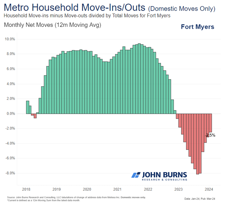 Florida - especially Southwest Florida - is a tough resale market right now. Echoes of natural disasters (hurricane Ian) and rising costs (insurance) are hard for homeowners to cope with, especially those on fixed incomes. Seeing net out-migration in places like Fort Myers.