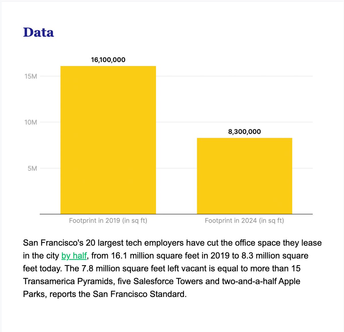 This stat is pretty dramatic. 

What happens with all of that empty space in SF, now? 

There's probably an opportunity here and someone smart will pounce on it.