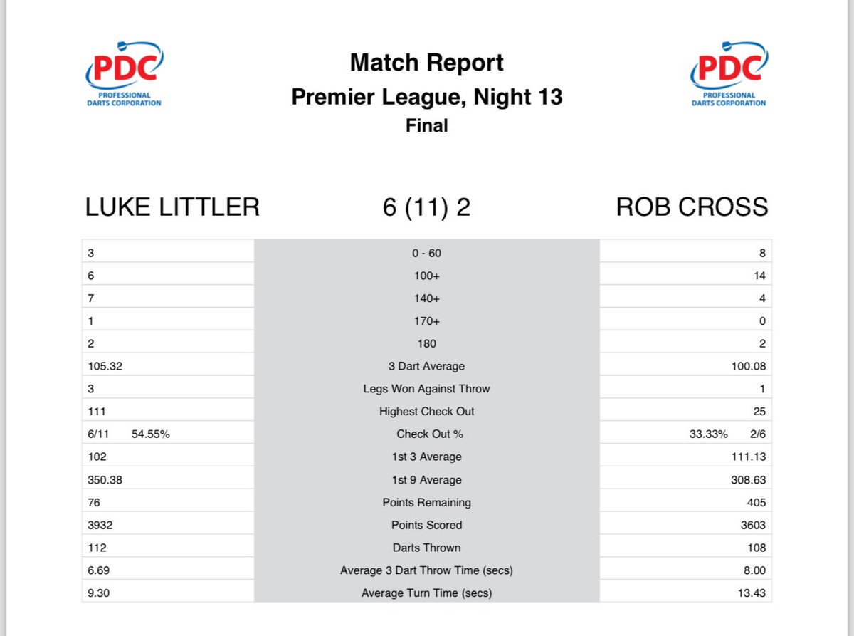 Some run and a cracking final tonight from Luke Littler! Great night once again in Liverpool…can’t wait to see how this year pans out!