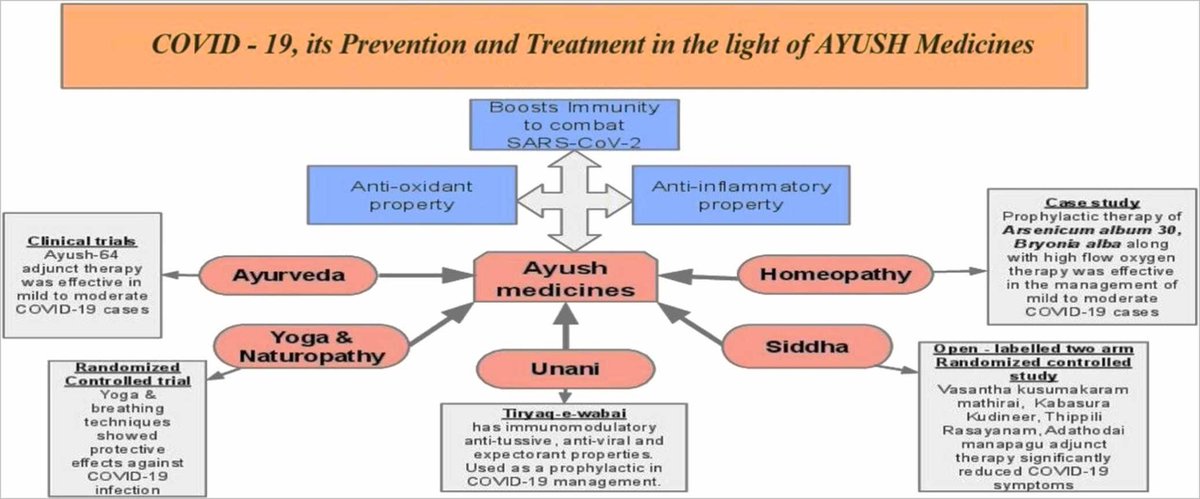 Ayush drugs reduced hospitalization, hastened recovery as well as improved overall health in mild and moderate COVID-19 patients: authors.elsevier.com/a/1ivLoAUp3caC… Free access until 22/May/24. #Ayush #COVID19 #PharmacolRes #NaturalProducts #Research #PharmaTwitter #MedTwitter