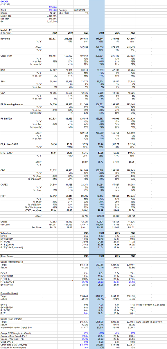 TechFundies's tweet photo. $GOOGL blew off the barn doors with accelerating results in nearly every business line and pristine commentary.  Story is getting better and numbers moving up.

Risk / reward still interesting even at afterhours price.  From $175, 30% upside to 25x my 2025 GAAP EPS estimate and 54% upside on 2026.  Downside of 19% to 18x street 2025 GAAP EPS (which will move up tomorrow).

Total rev of 80.5b grew 15% yy > street at 78.7b, and GAAP OP of 25.5b (32% margin) grew 32% yy > street at 22.4b.

Search: Rev of 46.2b accelerated to 14.4%.  They are not seeing any impact from competitors.  In fact, they are seeing increased search usage of new AI-powered results.  They are bringing AI-powered overviews into the search page – doing this in a measured fashion to improve search experience while prioritizing traffic to merchants and other sites.  Also highlighted that the costs of GenAI search have come down 80% from launch a little over a year ago.  [Serious three punch combo to bear case that 1) AI search goes to competition, 2) monetization goes from 5 links to 1, and 3) cost of GenAI search is much higher].

YouTube: Rev of 8.1b had large acceleration to 21% yy.  Highlighted that they saw strength from both DR / brand, and that short video monetization relative to regular has doubled yy and was up 10% qq.  This print is a big deal if it is a leading indicator bc YouTube business grew between 4-9b each year from 2019-2021, 400m in 2022 and 2b in 2023.  If this growth rate holds, they will grow by 6b this year so it may be growth is re-invigorated here.  A ban of Tiktok will only help.

Cloud: Rev of 9.6b accelerated to 28% yy w/ rev delta of 382m vs 139m last Q1 (which had optimizations).  They highlighted their strength in offering their own TPUs alongside NVDA, and that 65% of new GenAI startups are customers.  Operating income of 9.4% was flat qq.

They highlighted that YouTube and Cloud are going to exit the year at over 100b.  YouTube did 8b in Q1 and Cloud did 10b so 18b total or 72b annualized.  So they expect this to grow by over 39% through this year?!?  I can’t get there – am at 10.7b for YT in Q4 and 11.9b for Cloud Q4 so 90b annualized or 10% below their commentary.  They know the business better than me so I hope they are right.

Network: Rev of 7.4b shrank 1.1% yy.  They don’t really talk about what is going on here.  I assume GenAI searches hurt this business line over time (no more recipe sites filled to the gills w/ ads).

Subscriptions: Rev of 8.7b grew 18% yy down from 23% last qtr but up from 9% last Q1.  They increased price in May of last year so will need to work through that w/ likely slower growth rates for balance of year.

Other bets: Rev of 0.5b grew 72% yy.  Waymo is now accepting paying riders in LA and opening up test rides in Austin.  Other bets burned 1.0b in the qtr improved from 1.2b burn last Q1.  They said they have additional “workflows” to reduce this burn further.  I wonder how much of this is Waymo which I’m pretty excited about (the tech works and they are rolling it out).  In any case, we likely have seen peak profit headwind here unless they go into a massive Waymo investment cycle (which I think would be smart).

Costs: Company clearly focused on keeping these under control and said will expand margins this year.  Within that envelope, GM increased to 58.1% from 56.1% last year but gains likely moderate given increased D&A from the high AI-related capex.  Headcount shrank 1% qq.  Stock comp was DOWN 1% yy (6.5% of revs).

Margins: GAAP op margin of 31.6% - an all-time high.  Normalized for severance costs they were at 32.5% up from 30% last Q1 (also normalized).

Great qtr - lots of engines chugging here.