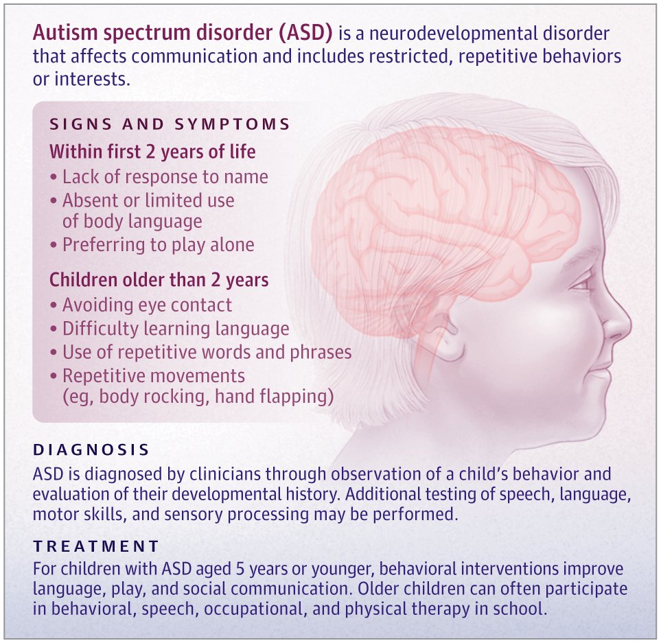 Autism spectrum disorder (ASD) is a neurodevelopmental disorder with symptoms of impaired social communication and restricted, repetitive behaviors or interests. This JAMA Patient Page describes ASD and its signs and symptoms, diagnosis, & therapy options. ja.ma/49TmLg5