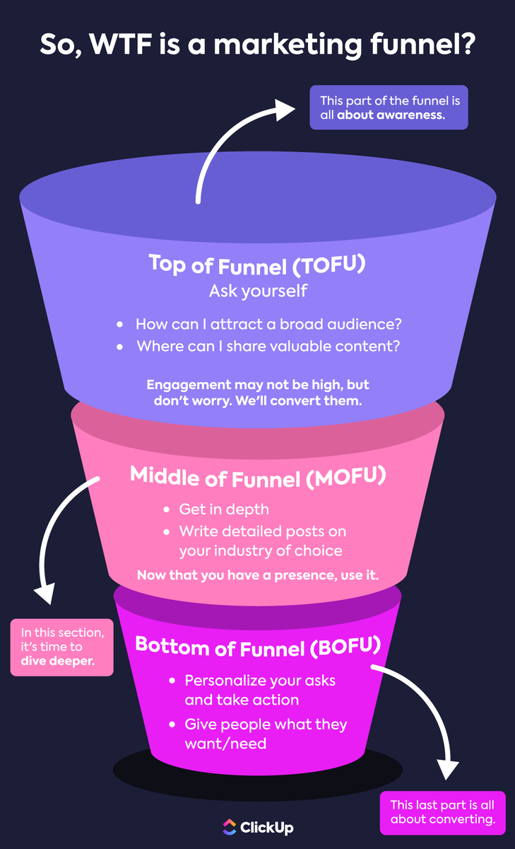 Raise your hand if you 💜 TOFU (not the food). A marketing funnel outlines the most straightforward journey customers might take on their path to conversion: