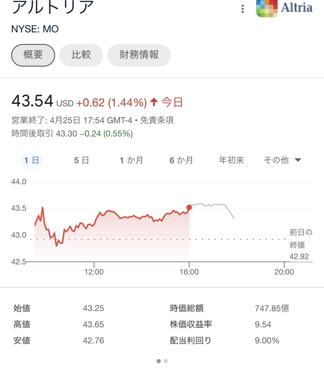 アルトリアグループ(MO)1Q決算 そこそこ良かったみたいですね 6月末までに24億ドルの自社株買いの計画を発表したみたい 安定と信頼のタバコ株