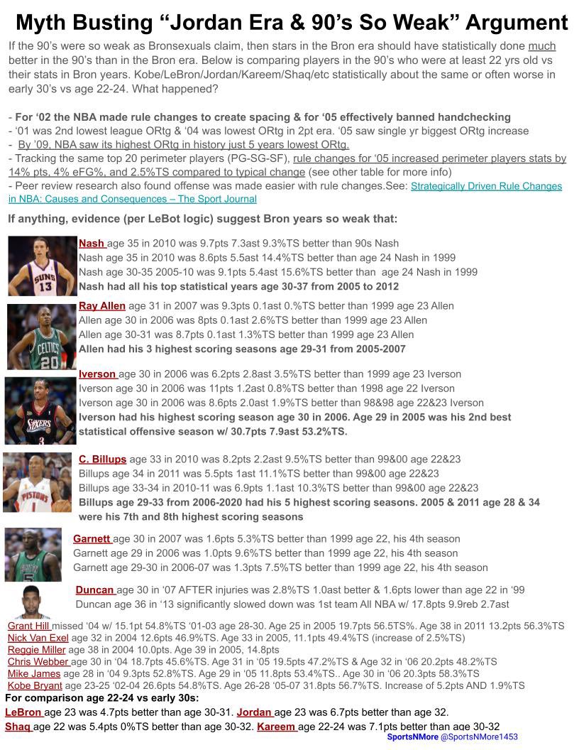 SportsStatsFan's tweet photo. EVERYONE, IMPORTANT EXAMPLE OF #LeBot ,despite involved in NBA/basketball, has to use lies. @followAdamA Claims easier to dominate 90s Jordan era yet many 90โs players statistically had their best season at age 30+ in Bron yrs. adam somehow doesnt know of early 00's rule changes https://t.co/ueVgBgHmEh