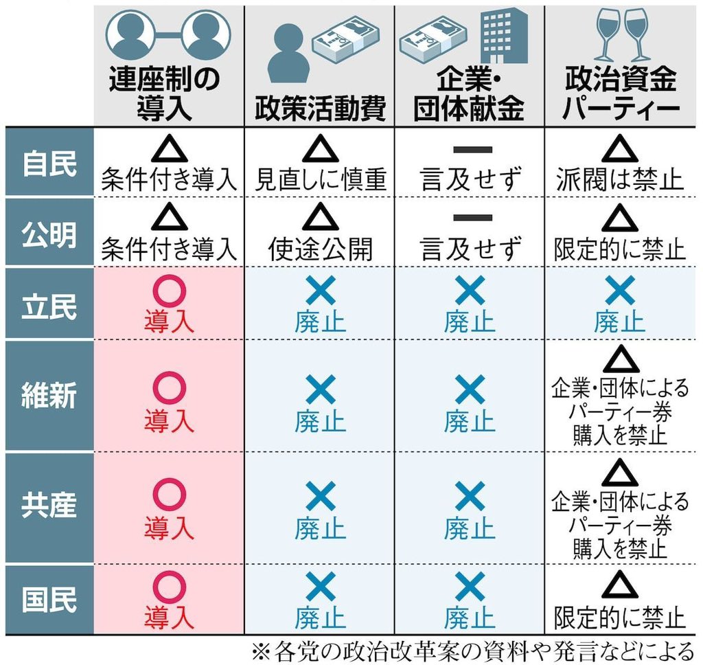 与党が改革に消極的すぎる。 けっきょく、誰が得をしていたかという話です。 野党は絶対に引いたらだめです。 「今日、衆院政治改革委員会が初開催」（TBS） news.yahoo.co.jp/pickup/6499152