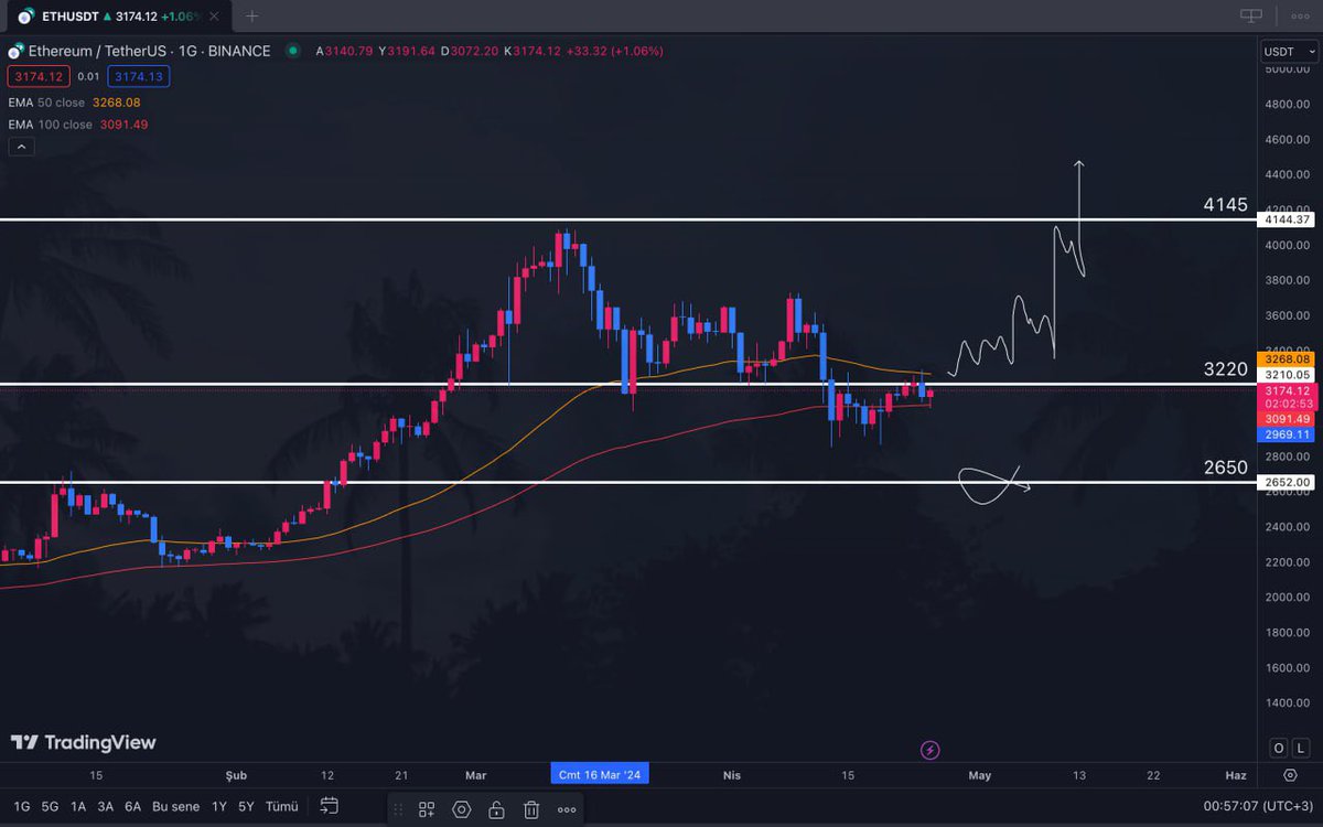 $ETH 3220 seviyesi üzerine çıkarsa çok net şekilde 4145 seviyesini hedeflediğimizi söyleyebilirim. Şu anda işlemim yok fakat 3220 üzerinde 4 saatlik kapanış gelirse long alacağım. Diğer taraftan 2650 seviyesini long emirlerle doldurdum. Gelirse büyük kazanacağız gelmezse kendi…