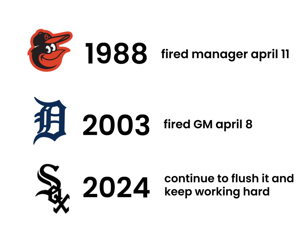 white sox are the 3rd team ever in the 124 yr history of the american league to lose 22/25 games to start the year & they think it's fine