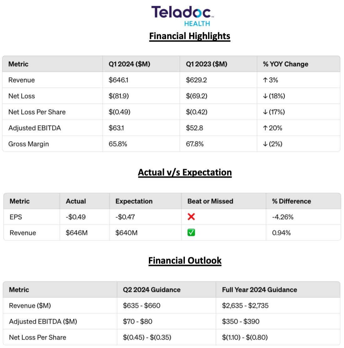 $TDOC | Post Market: -2% | Teladoc Q1 Earnings: $646M Revenue, Adjusted EBITDA up 20% to $63.1M! Loss per share at $0.49. 

👉 Financial Performance:

➡️ Revenue: Reached $646.1 million, up 3% year-over-year.

➡️ Net Loss: Widened to $81.9 million, loss per share increased to