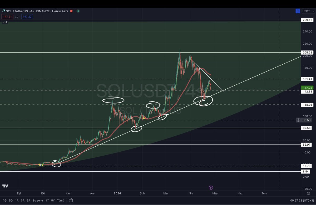 #PanteraCapital, #FTX in elinde kilitli olan #Solana lardan 2000 adedinin alımını indirimli olarak gerçekleştirdi #Sol için 161$ kırılması zor bir direnç ama sonrası bahar bahçe uzun vadecilere #solusdt iyidir güzeldir