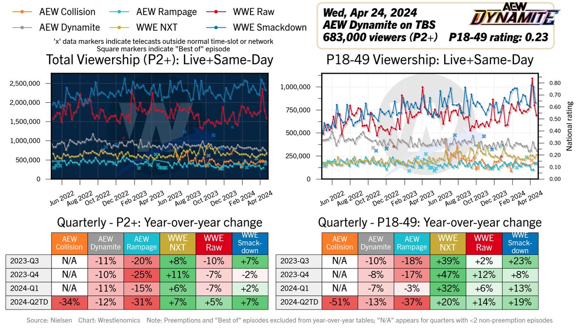 AEW Dynamite last night on TBS: 683,000 viewers P18-49: 0.23 Reported earlier by Dave Meltzer Lowest total viewership since Jan. 6, 2021, excluding preemptions. wrestlenomics.com/tv-ratings/202…