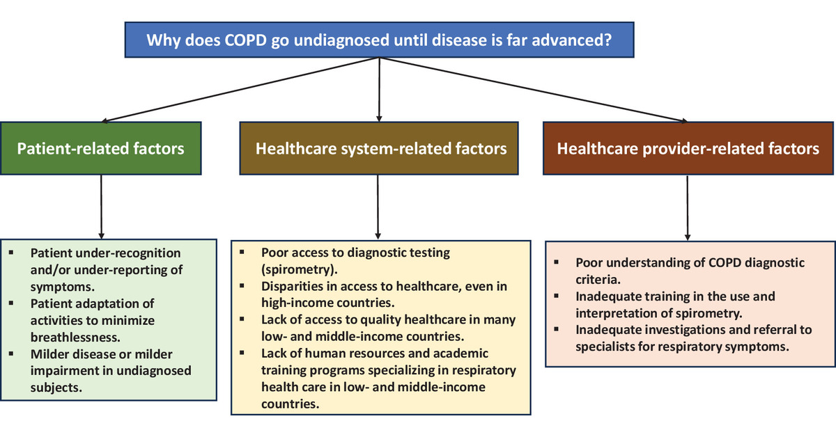 Early Diagnosis and Treatment of Chronic Obstructive Pulmonary Disease: The Costs and Benefits of Case Finding This paper reviews the clinical and economic evidence in favor of case finding for COPD 🔗 bit.ly/3U31Gty