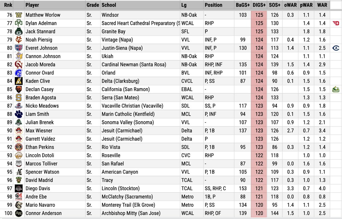 Top 100 senior pitchers from my NorCal ⚾️leaderboards, ranked by DIGS+ (average for all games pitched). Minimum 15 IP to qualify.  The majority of top 25 arms are committed to 4-year programs.