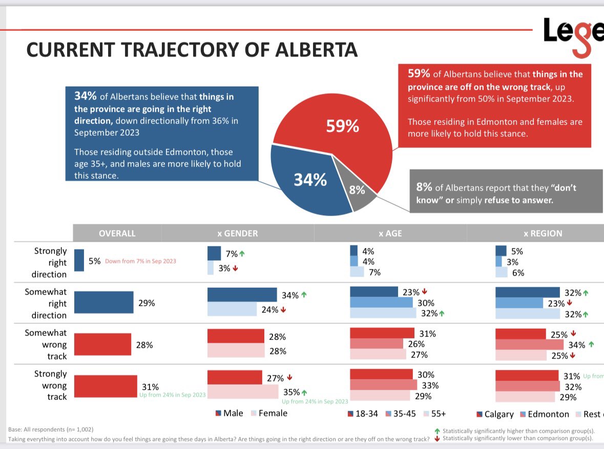 @laurby @PIAlberta So… pretty clear AB don’t want what the UCP is pushing- add APP/AB Police/interfering w muni politics and the # against the UCP are even higher. They deserve to be recalled! #firetheucp #RESIGNSmith