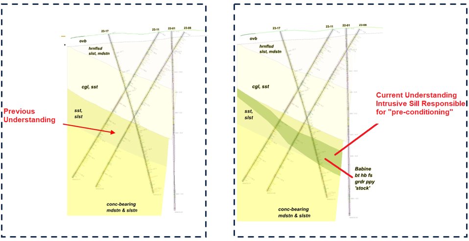 My biggest take away from today’s technical webinar session with $AE.V was @CharlesjGrieg presentation portion where he discusses the results of the geology study work completed over the winter where an intrusive sill was identified during age dating and the core re-log work.
1/7
