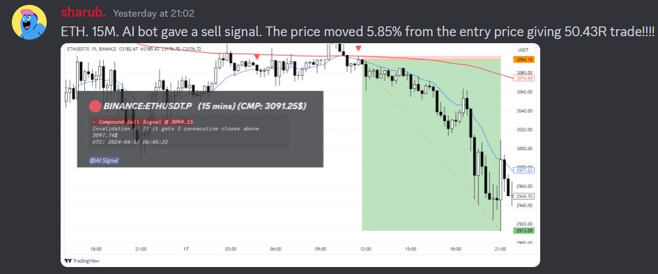 An incredible performance by our AI SIGNAL BOT with a 50R trade on $ETH! This just shows the power of automation in trading. Join us to explore more opportunities! 🚀 Join us and get 7 days free trial from 21mtechnicals.com/plan #bitcoin #Bybit #kucoin #Altcoins #bullrun