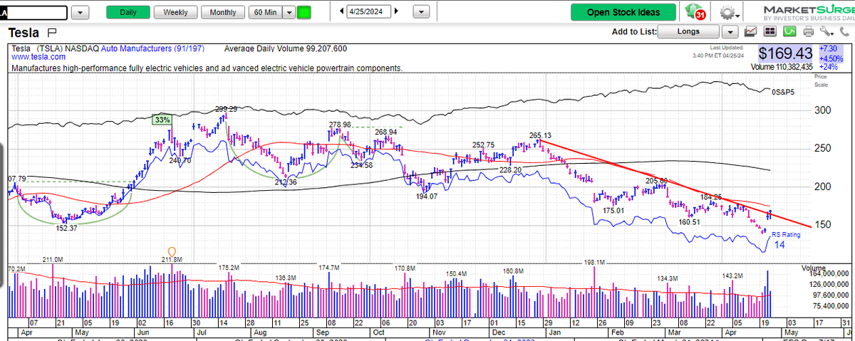 Given the levels of ongoing bearishness for $TSLA on FinTwit, this minor trendline breakout is likely to surprise quite a few Bears who don't look at charts, or have preconceived negative opinions on Musk (Tsk, Tsk) @Marketsurge link get.investors.com/marketsurge/?u… I like and own..…