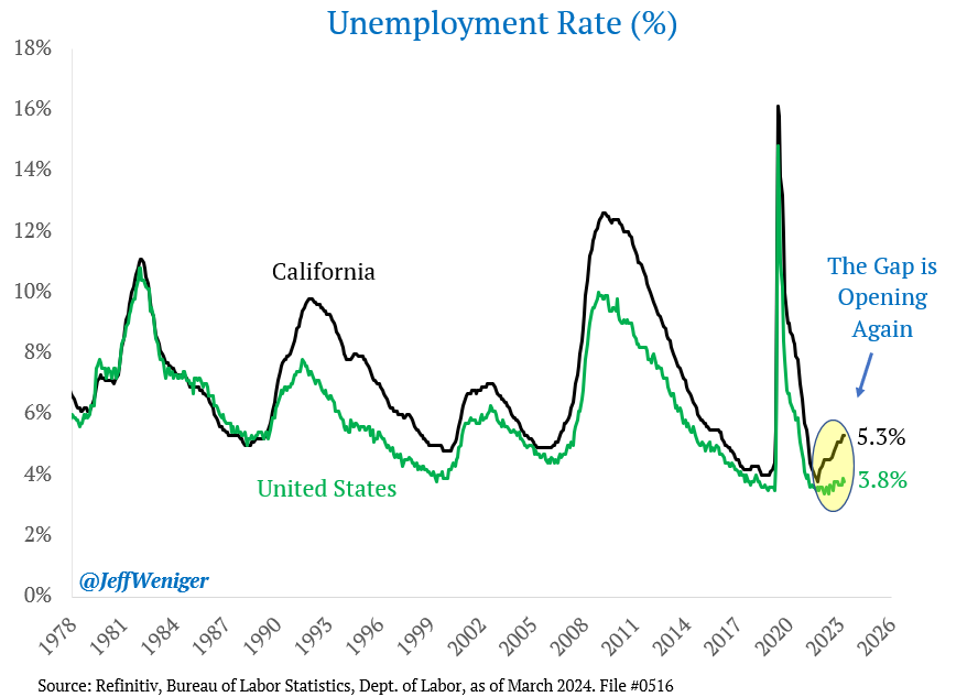 California's unemployment rate has been rising since August 2022, up to 5.3% now. It keeps going up, yet the national unemployment rate hasn't followed it. Pay attention: California may be sending a warning.