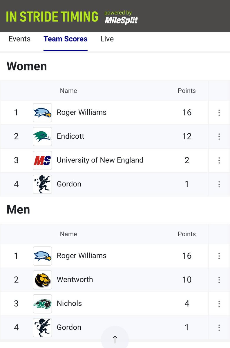 @ncbison @RWU_Athletics @WIT_XCTF @witathletics @ECGulls After day one of #2024CCCTF, @rwuhawksxctf lead both team competitions.

Competition continues Friday, 4:30p, at Portsmouth HS (RI).

#TheCoast x #CCCSports 🔴🔵