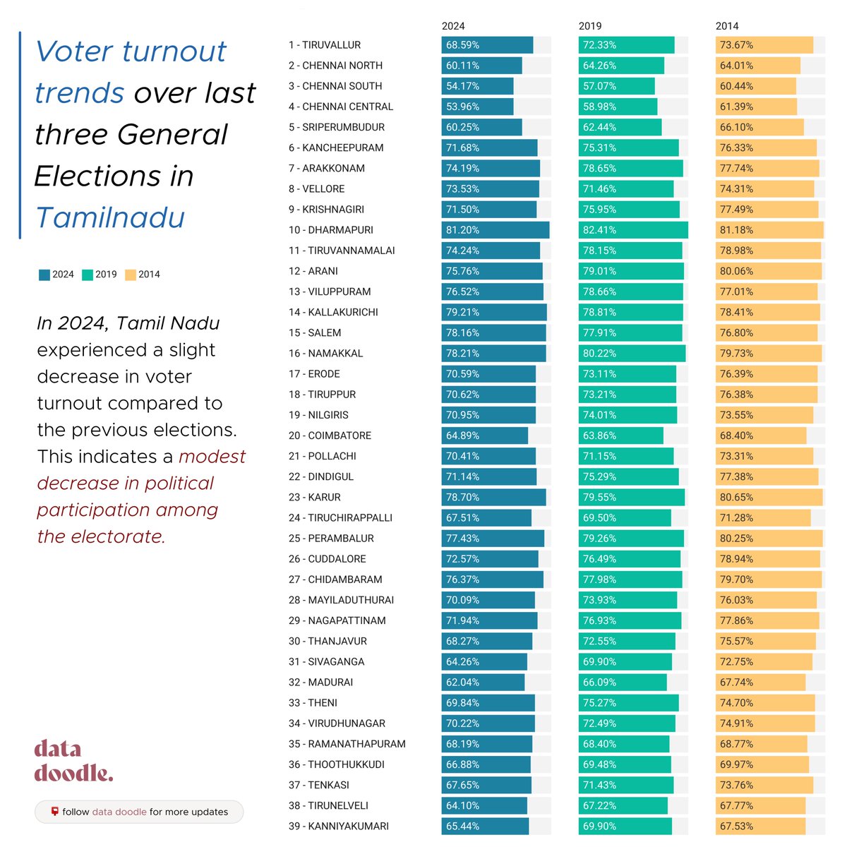 Voter turnout trends over last three General Elections in Tamilnadu #GE2024 #IndiaElections2024 #IndiaElections #TamilNadu