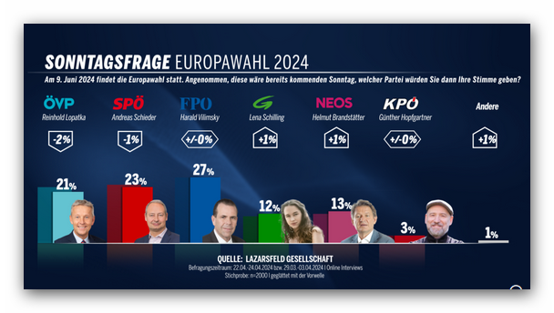 🇦🇹Trotz Intrigen und Verleumdungen der 💩Unrechten, bleibt die FPÖ in den Prognosen für die EU-Wahl UNEINHOLBAR VORNE!😍