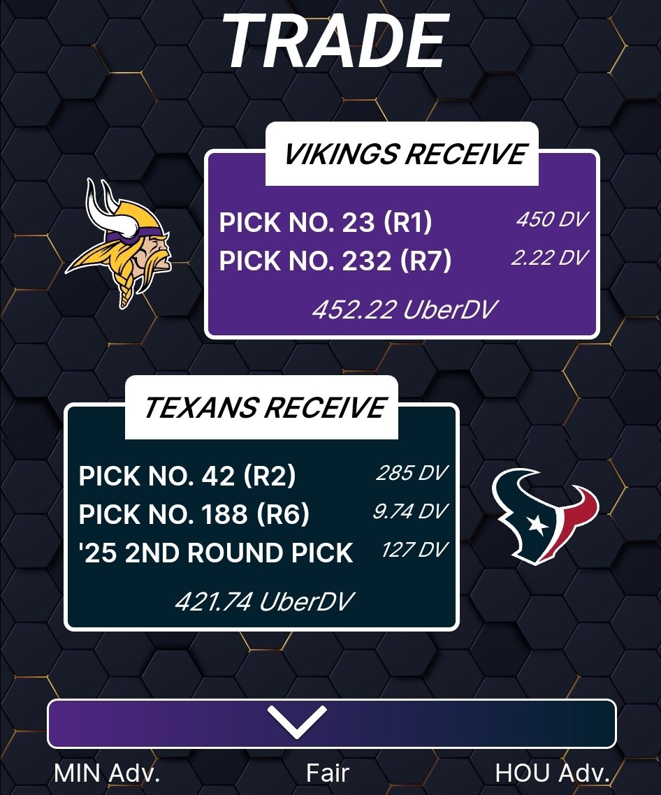 UberHansen's tweet photo. The #NFLDraft is finally here!

Over the next 3 days,  I'll be using #UberDV to grade out EVERY Pick for Pick Trade in the #NFL. That thread starts NOW 👇

On March 15th, the #Vikings picked up another 1st via the #Texans https://t.co/gNn5kAzras