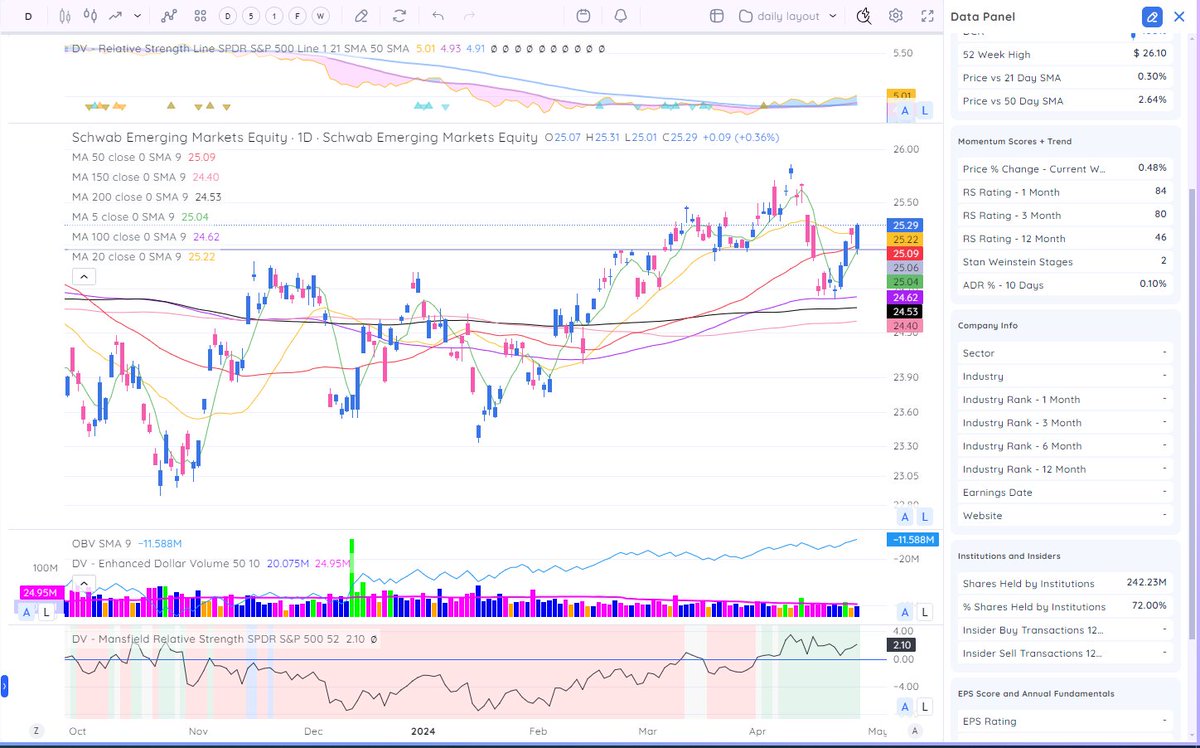 $SCHE looking good - the 5 day is almost crossing the 50 day too
#DVChartChallenge