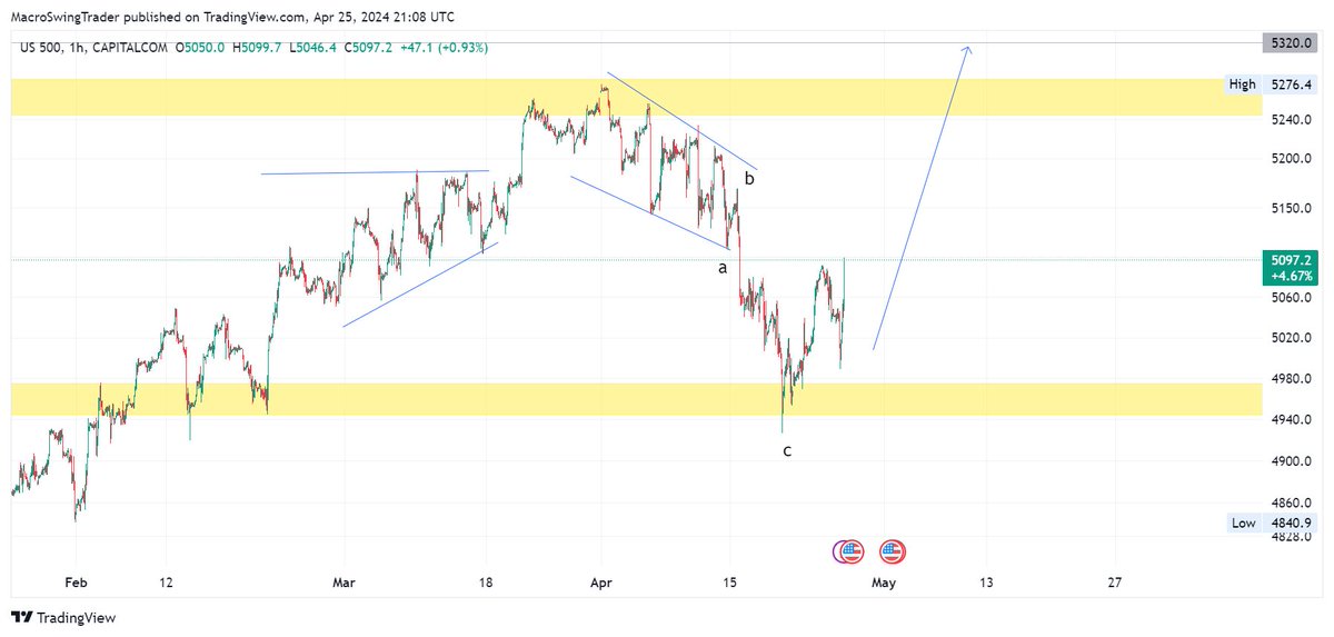 #US500 H1

#MacroSwingTrader #Seasonax #SwingTrading #StocksToBuy #StocksTrading $SPX $SPY