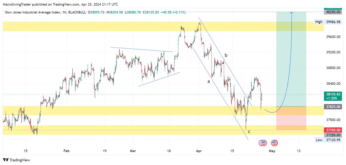 #US30 | #DowJones  H1

#MacroSwingTrader #Seasonax #SwingTrading #StocksToBuy #StocksTrading $SPX $SPY